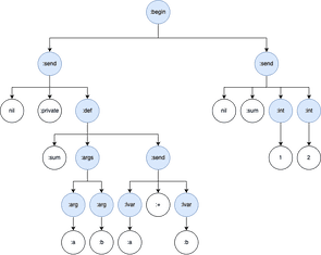Visitor Pattern in Ruby: Examples from Rubocop | wasabigeek